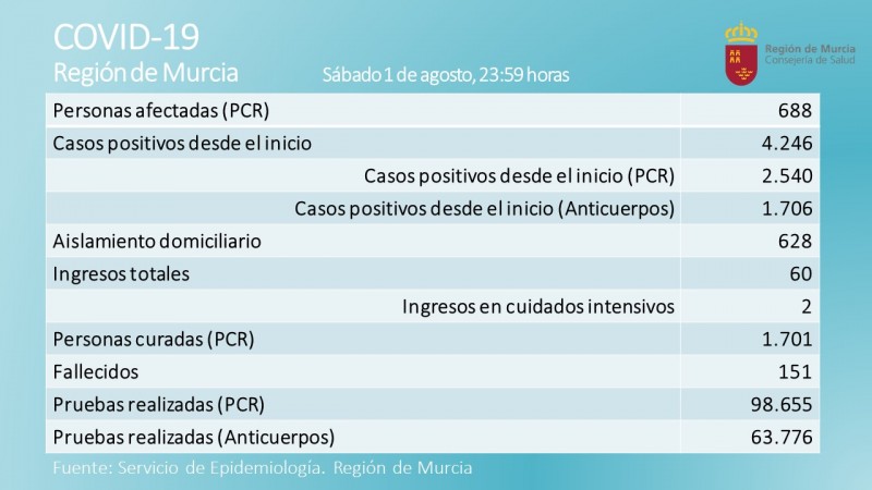 <span style='color:#780948'>ARCHIVED</span> - 131 new cases of Covid in the Murcia Region this weekend