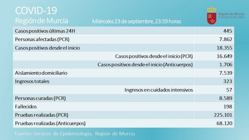 <span style='color:#780948'>ARCHIVED</span> - 445 new cases and 2 deaths; Murcia region coronavirus Thursday 24th September