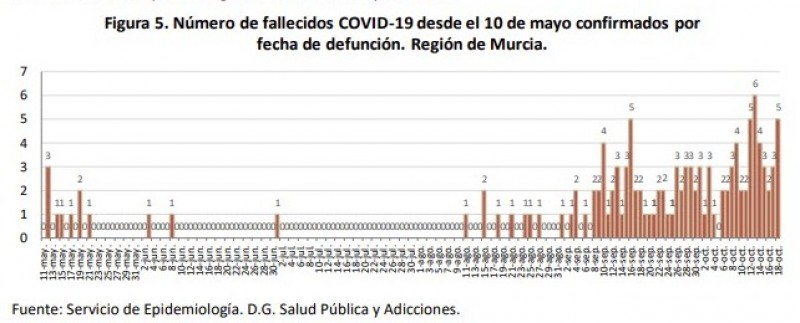 <span style='color:#780948'>ARCHIVED</span> - Five deaths, active cases over 9,000 in Murcia Region; Coronavirus update Monday 19th October
