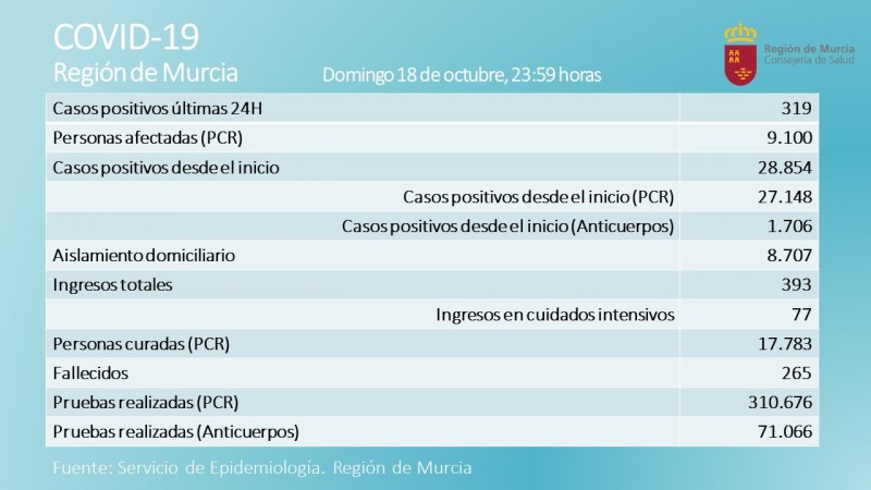 <span style='color:#780948'>ARCHIVED</span> - Five deaths, active cases over 9,000 in Murcia Region; Coronavirus update Monday 19th October