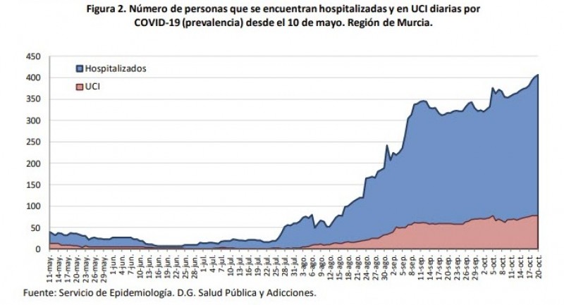 <span style='color:#780948'>ARCHIVED</span> - 671 new cases and 2 deaths ; Covid Murcia Region 21st October