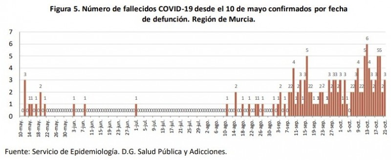 <span style='color:#780948'>ARCHIVED</span> - 689 new cases and three deaths in 24 hours; Murcia covid update 22nd October