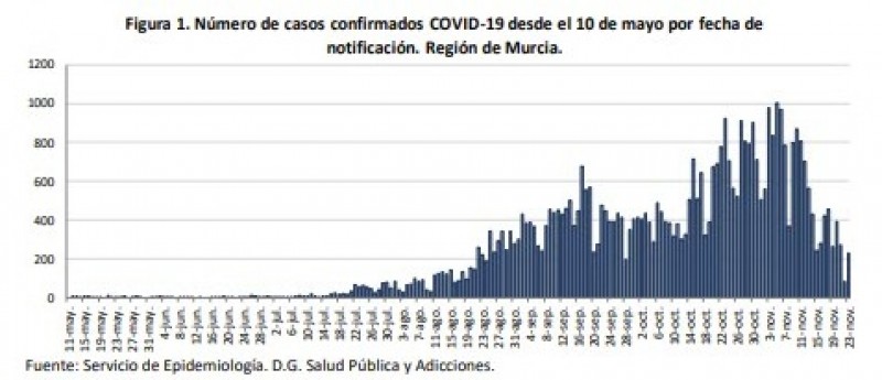 <span style='color:#780948'>ARCHIVED</span> - 231 cases and 10 deaths; Covid update Murcia Region Tuesday 24th November