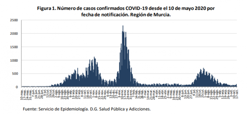 <span style='color:#780948'>ARCHIVED</span> - Murcia Covid update October 17: cumulative incidence rate on the rise