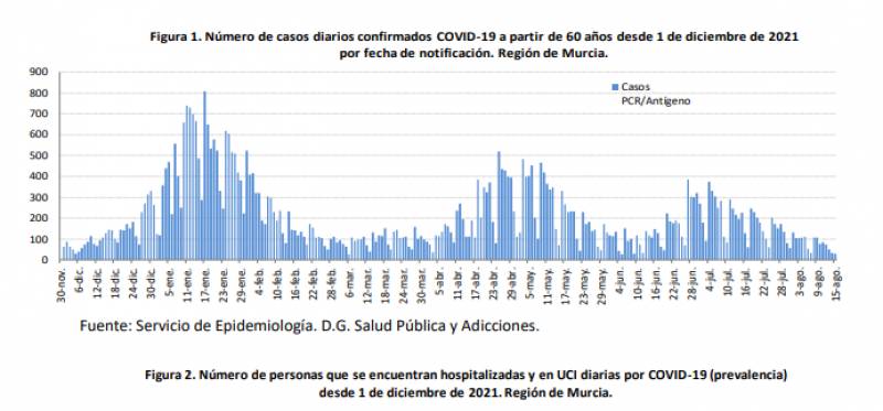 <span style='color:#780948'>ARCHIVED</span> - Covid cases fall by almost 60 per cent: Murcia Covid update August 16