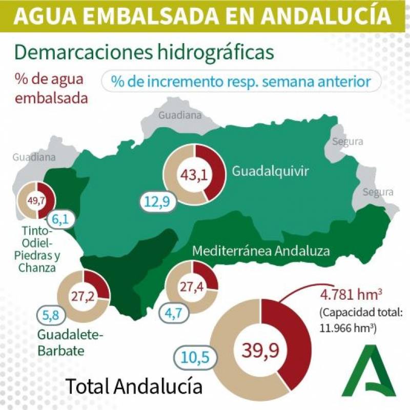 Andalucia to ease water restrictions following Easter rains