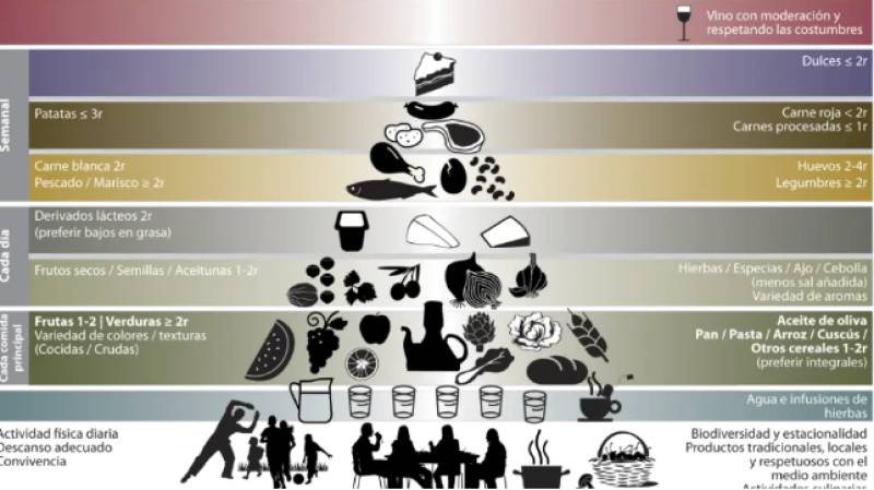 Bring back the carbs! Spanish experts raise eyebrows at new US food pyramid